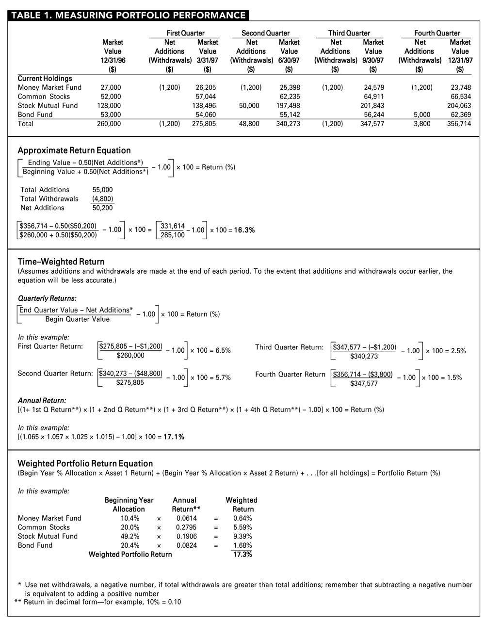 TimeWeighted Returns