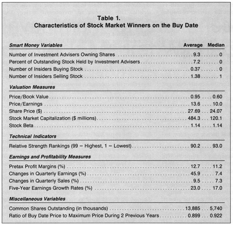 Investment Characteristics of Stock Market Winners AAII