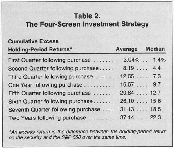 the four screen investment strategy