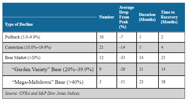 Table 1. S&P 500 Price Declines (December 1945 Through July 2016)