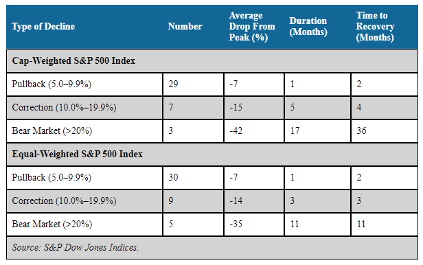 Table 2. S&P 500 Average Decline and Recovery Durations (December 1989 Through July 2017)