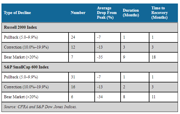 Table 3. Small-Cap Average Decline and Recovery Durations (December 1994 Through July 2017)   