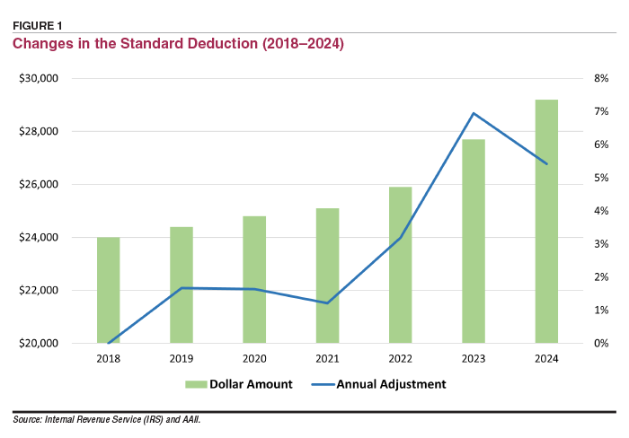 FIGURE 1 Changes in the Standard Deduction (2018–2024)