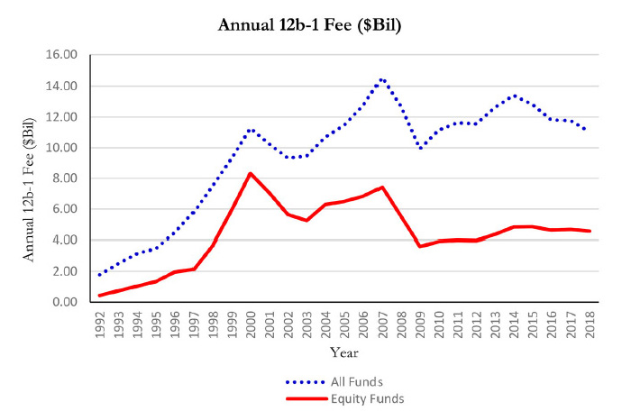 Annual 12b-1 Fee ($Bil)