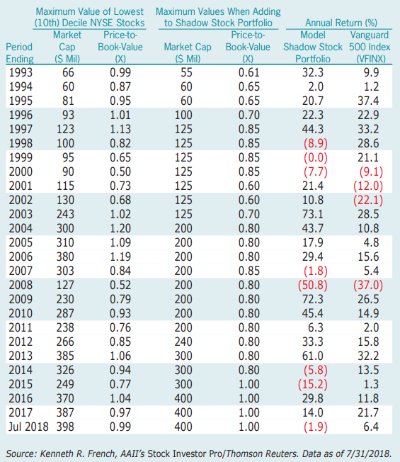 Table 3. Size and Value Maximums Used for the Model Shadow Stock Portfolio