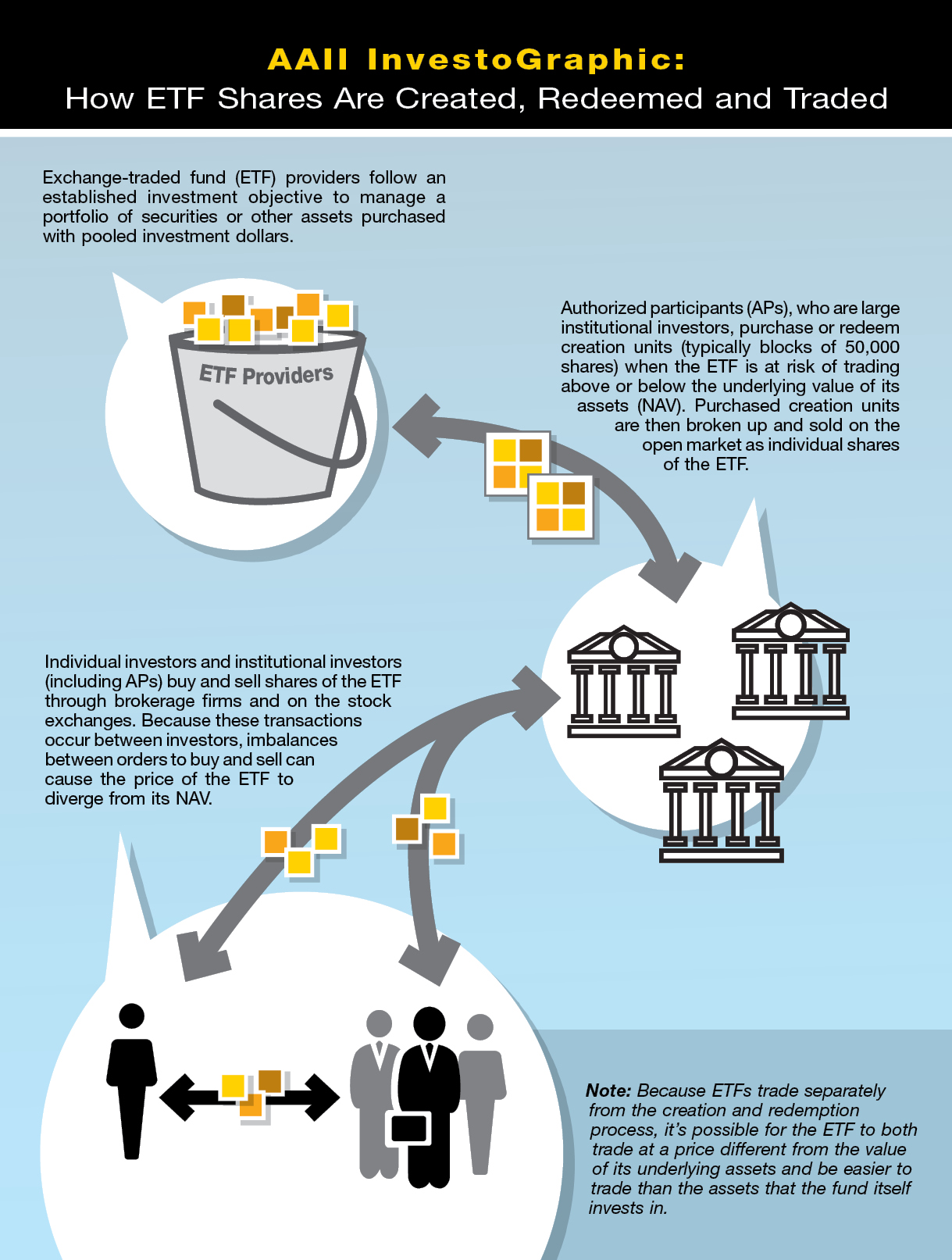 how-etf-shares-are-created-redeemed-and-traded-aaii