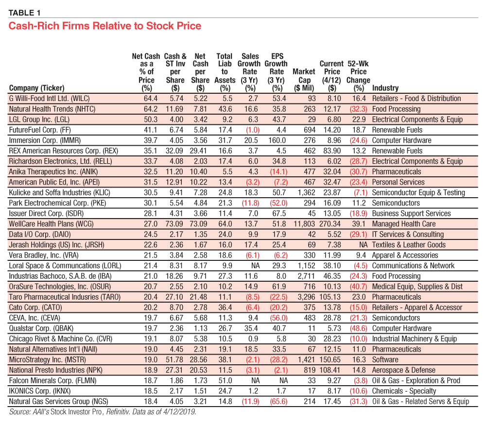 Firms Rich in Cash Relative to Stock Price | AAII
