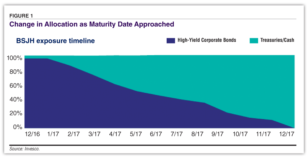 A Fresh Look at DefinedMaturity Bond Funds AAII