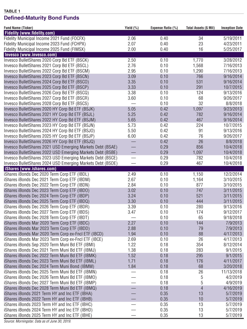 A Fresh Look at DefinedMaturity Bond Funds AAII