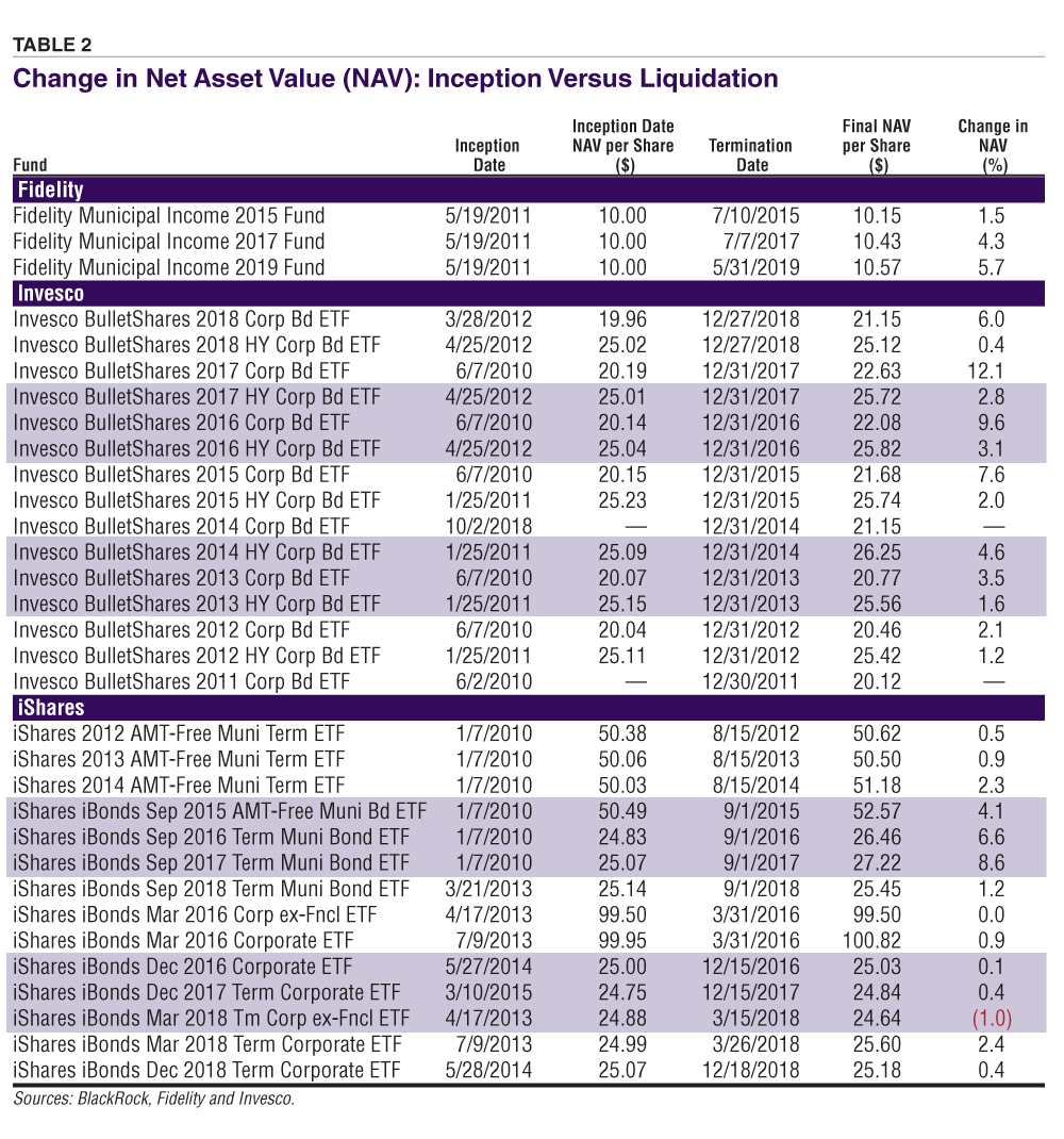 A Fresh Look at DefinedMaturity Bond Funds AAII