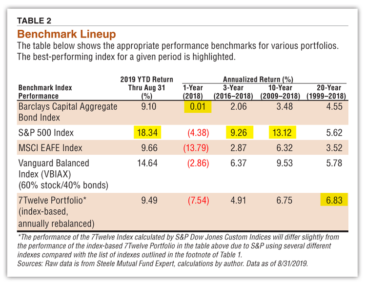 Benchmarking The Art of the Science AAII