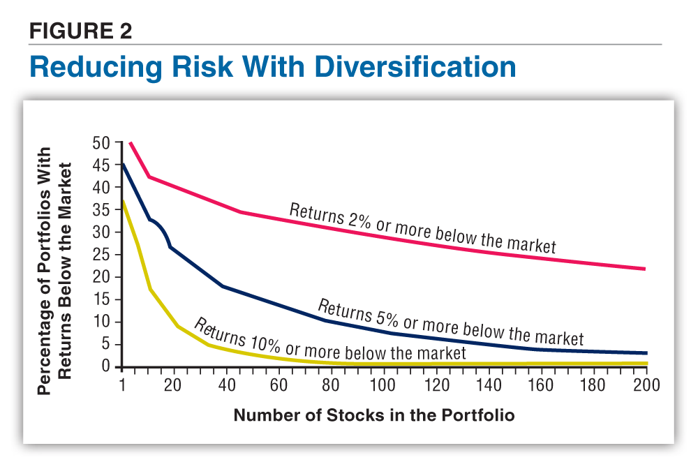 Diversification How Many Stocks Will Suffice? AAII