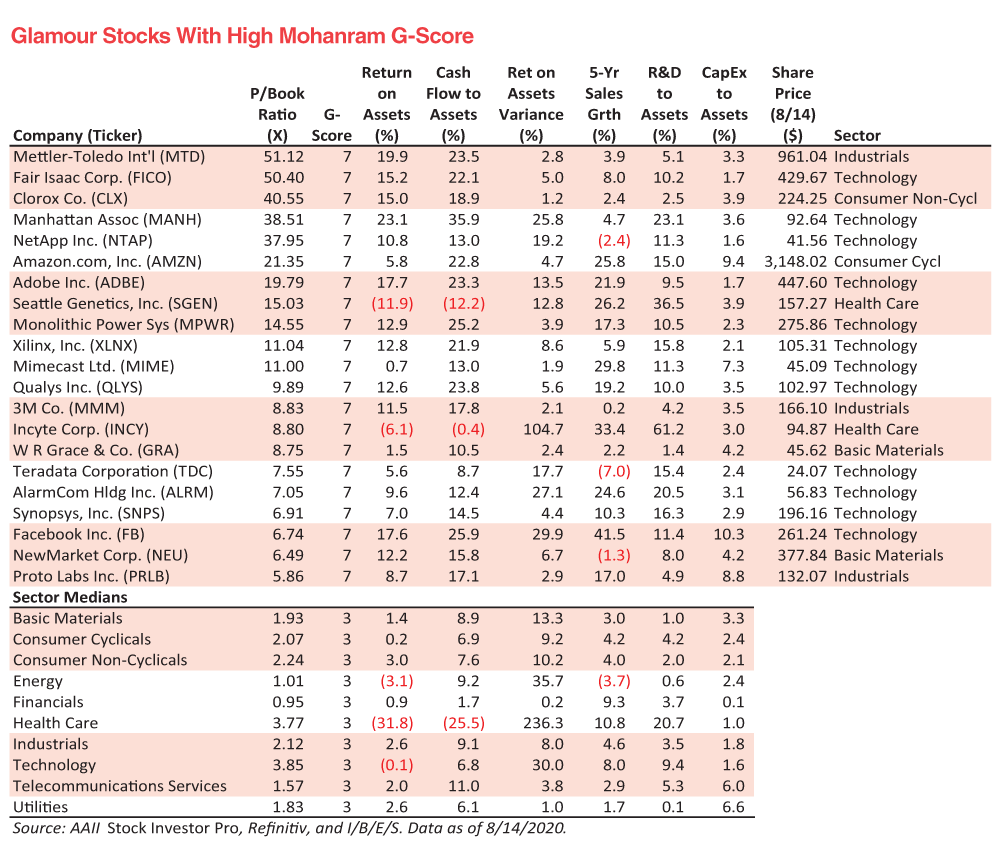 Finding Future Winners Among Glamour Stocks | AAII