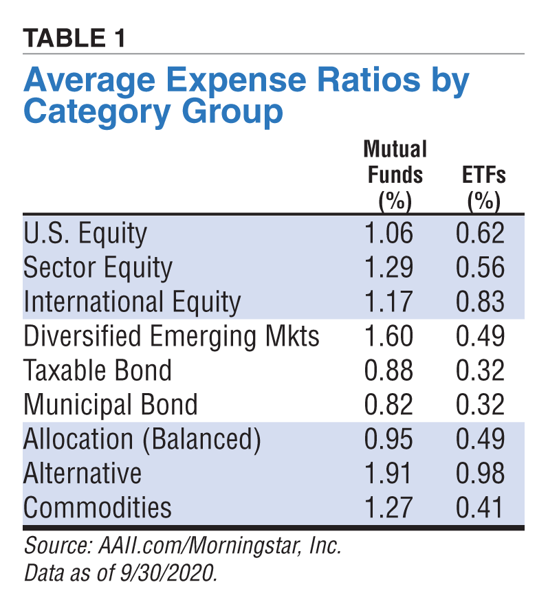 Understanding Mutual Fund Fees and Expenses AAII
