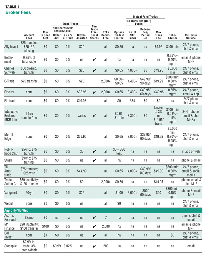 Table 1. Broker Fees