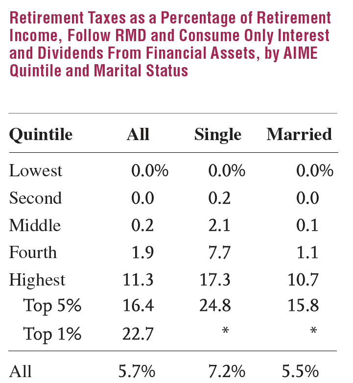 Retirement Taxes as a Percentage of Retirement Income, Follow RMD and Consume Only Interest and Dividends From Financial Assets, by AIME Quintile and Marital Status
