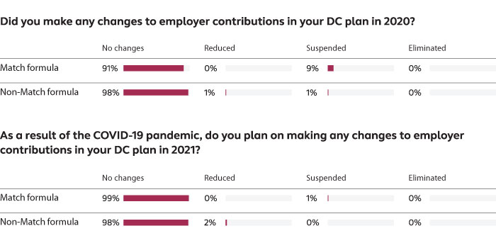 Alight Solutions retirement survey results