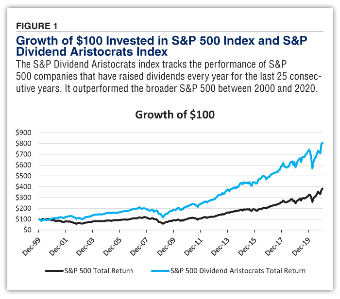 FIGURE 1 Growth of $100 Invested in S&P 500&nbsp;Index and&nbsp;S&P Dividend Aristocrats Index