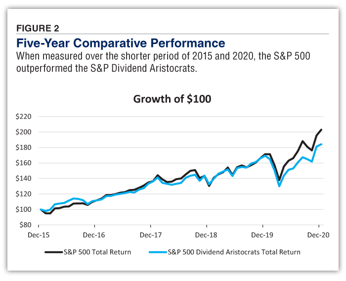 FIGURE 2 Five-Year&nbsp;Comparative&nbsp;Performance&nbsp;