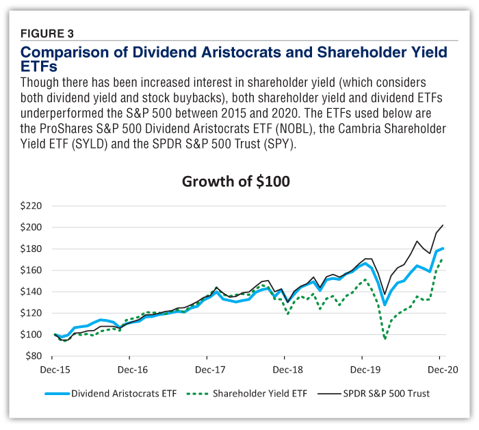 FIGURE 3 Comparison of&nbsp;Dividend Aristocrats and Shareholder Yield ETFs&nbsp;