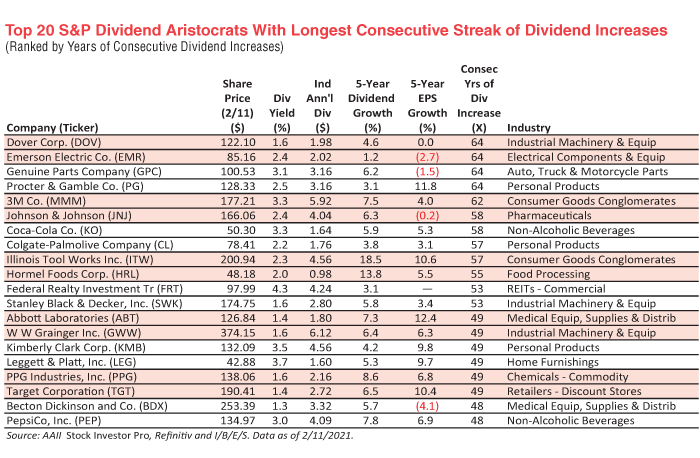 Top 20 S&P Dividend Aristocrats With Longest Consecutive Streak of Dividend Increases (Ranked by Years of Consecutive Dividend Increases)