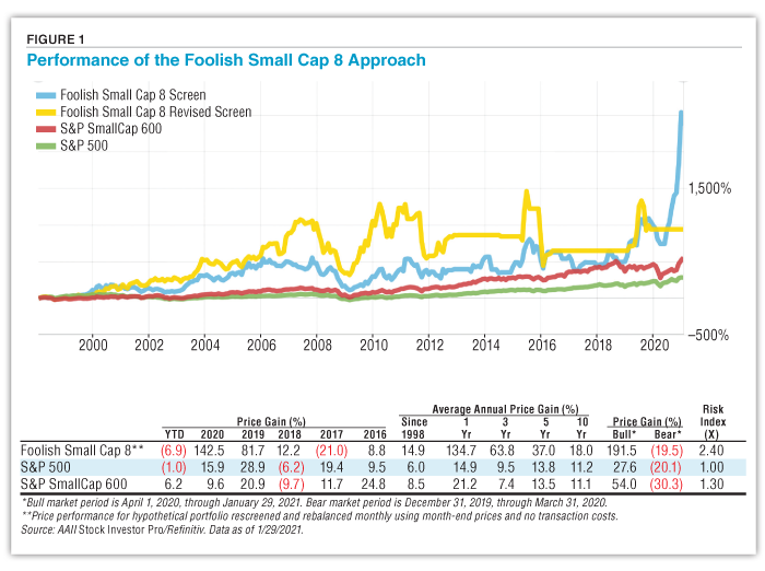 FIGURE 1 Performance of the Foolish Small Cap 8 Approach