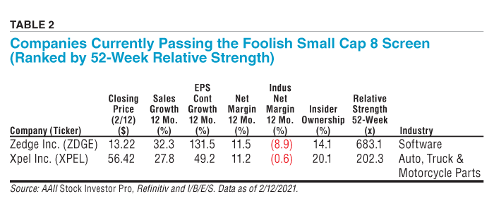 TABLE 2 Companies Currently Passing the Foolish Small Cap 8 Screen (Ranked by 52-Week Relative Strength)