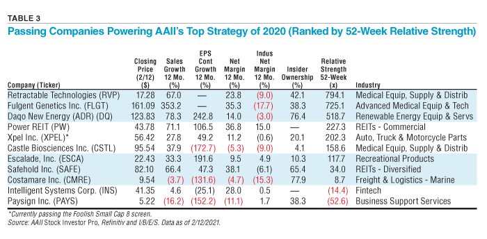 TABLE 3 Passing Companies Powering AAII’s Top Strategy of 2020 (Ranked by 52-Week Relative Strength)