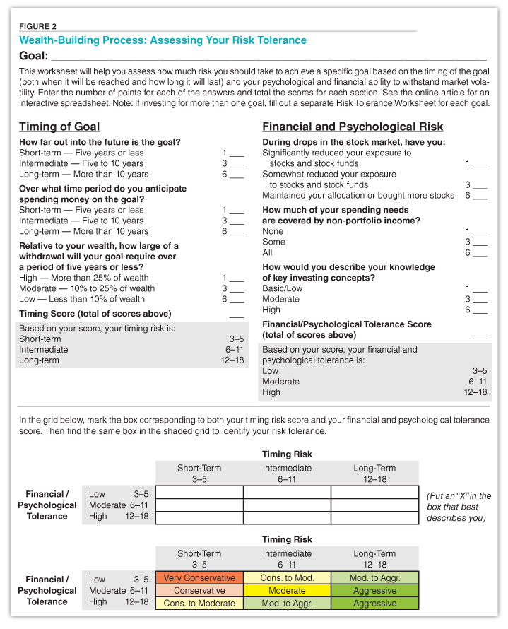 FIGURE 2. Wealth-Building Process: Assessing Your Risk Tolerance