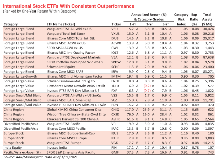 International Stock ETFs Outperforming Their Peers AAII