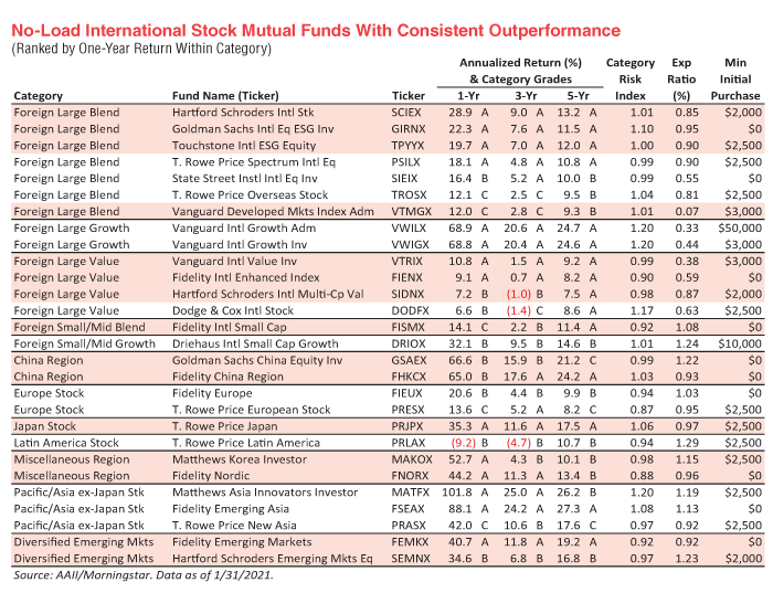No-Load International Stock Mutual Funds With Consistent Outperformance (Ranked by One-Year Return Within Category)