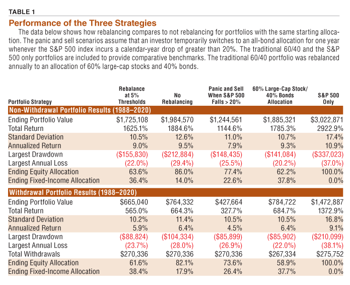 TABLE 1. Performance of the Three Strategies
