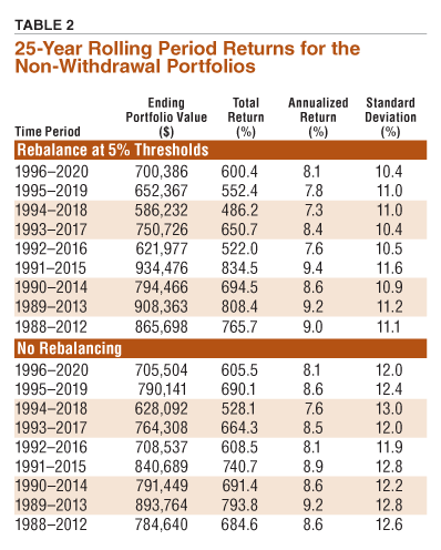 TABLE 2. 25-Year Rolling Period Returns for the  Non-Withdrawal Portfolios