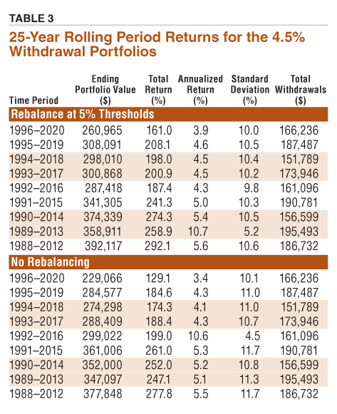 TABLE 3. 25-Year Rolling Period Returns for the 4.5% Withdrawal Portfolios
