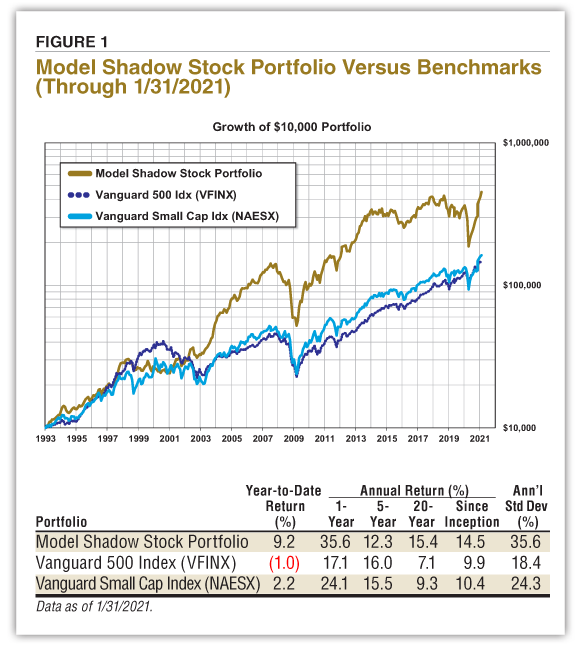 Figure 1.  Model Shadow Stock Portfolio Versus Benchmarks (Through 1/31/2021)
