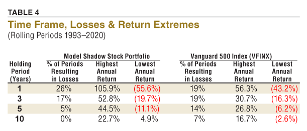 TABLE 4. Time Frame, Losses & Return Extremes (Rolling Periods 1993–2020)