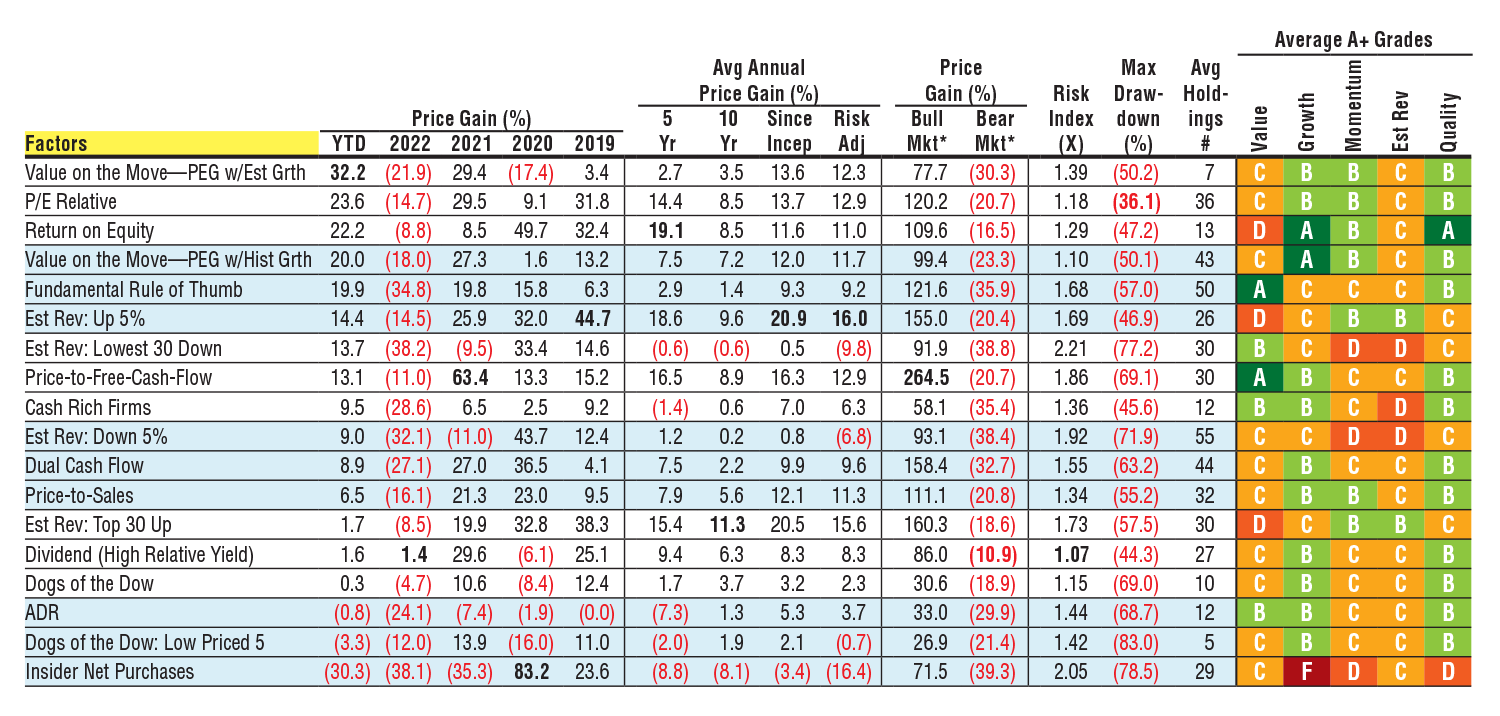 TABLE 1 Stock Ideas on AAII.com Ranked by 2023 YTD Performance-FACTORS