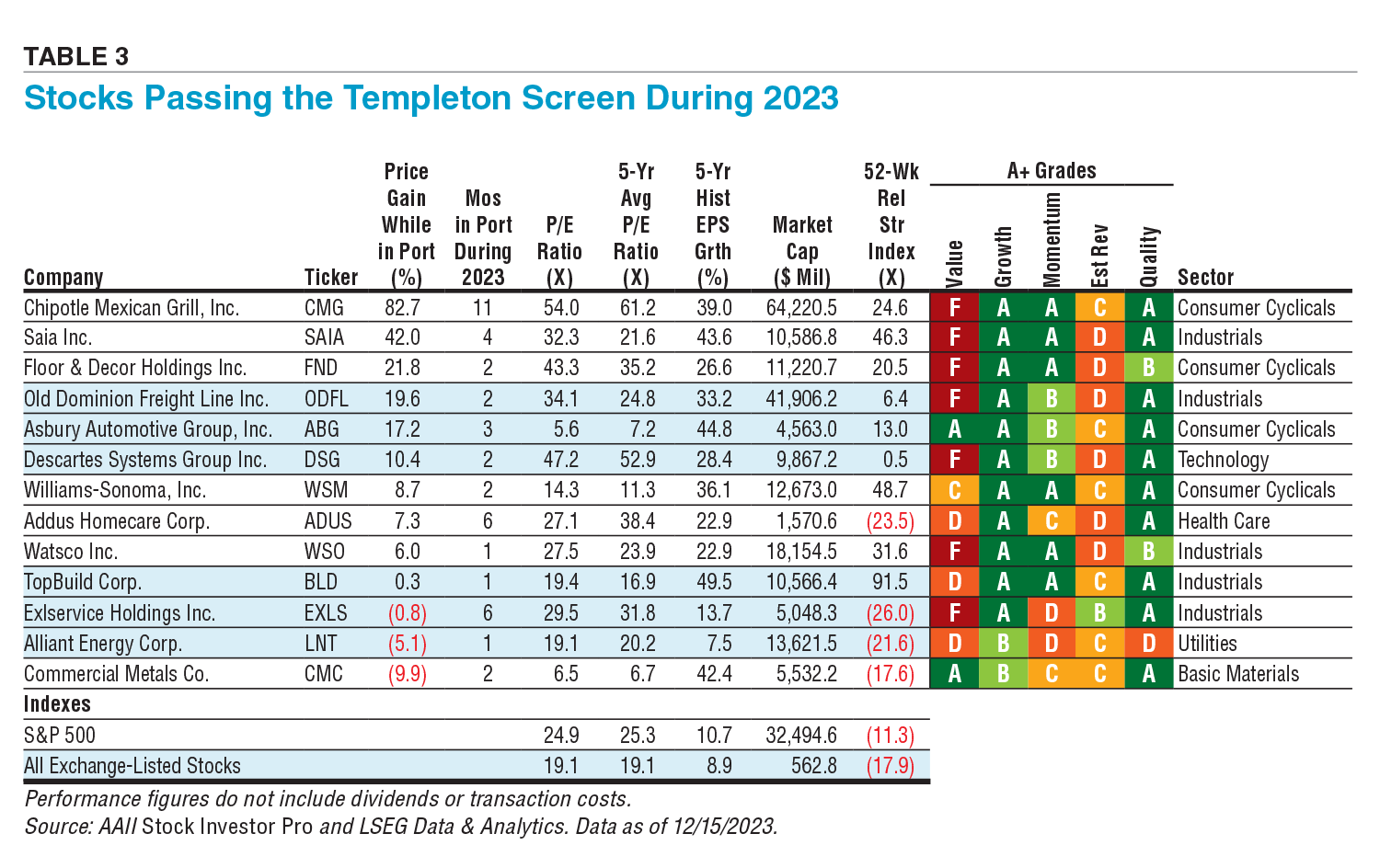 Table 3 Stocks Passing the Templeton Screen During 2023