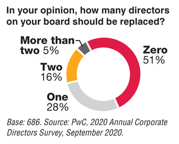 In your opinion, how many directors on your board should be replaced?
