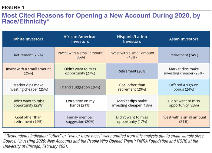 figure 1 Most Cited Reasons for Opening a New Account During 2020, by Race/Ethnicity