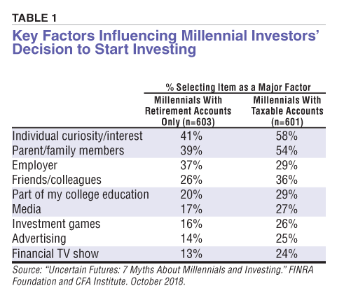 Table 1 Key Factors Influencing Millennial Investors’ Decision to Start Investing