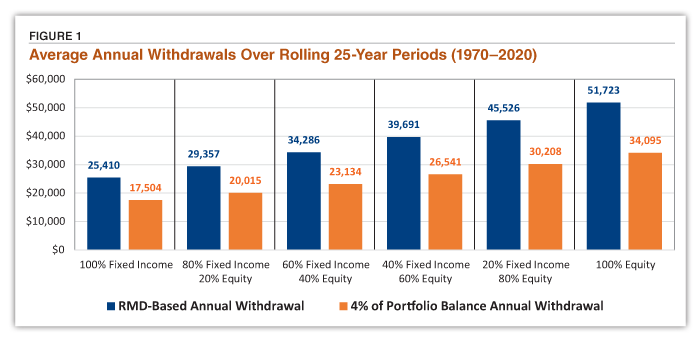 Figure 1 Average Annual Withdrawals Over Rolling 25-Year Periods (1970–2020)