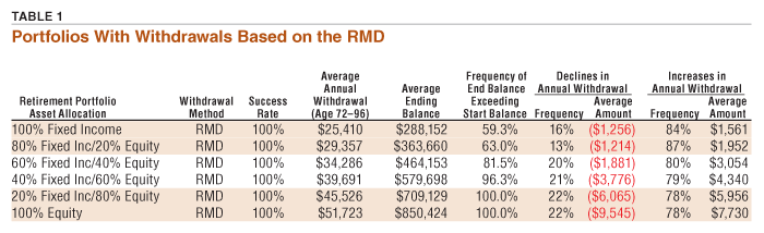TABLE 1 Portfolios With Withdrawals Based on the RMD