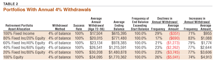TABLE 2 Portfolios With Annual 4% Withdrawals