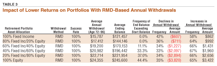 TABLE 3 Impact of Lower Returns on Portfolios With RMD-Based Annual Withdrawals