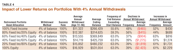 TABLE 4 Impact of Lower Returns on Portfolios With 4% Annual Withdrawals