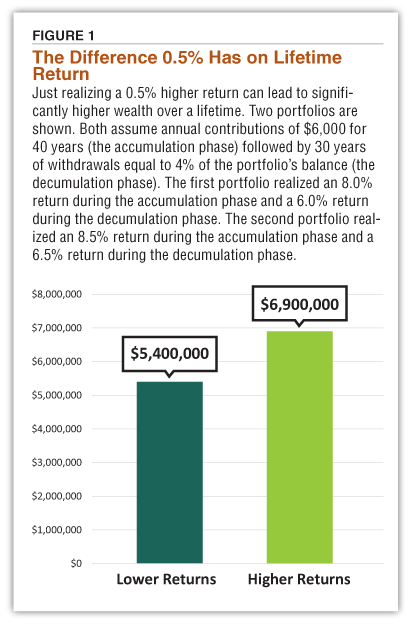 FIGURE 1 The Difference 0.5% Has on Lifetime Return