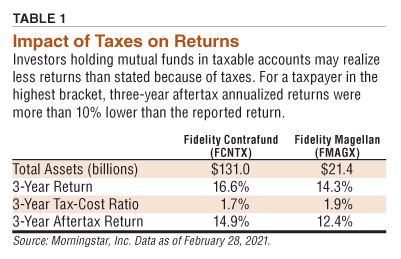 TABLE 1 Impact of Taxes on Returns