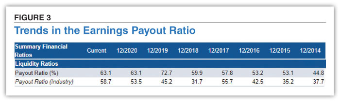 FIGURE 3 Trends in the Earnings Payout Ratio
