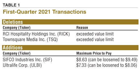 TABLE 1 First-Quarter 2021 Transactions